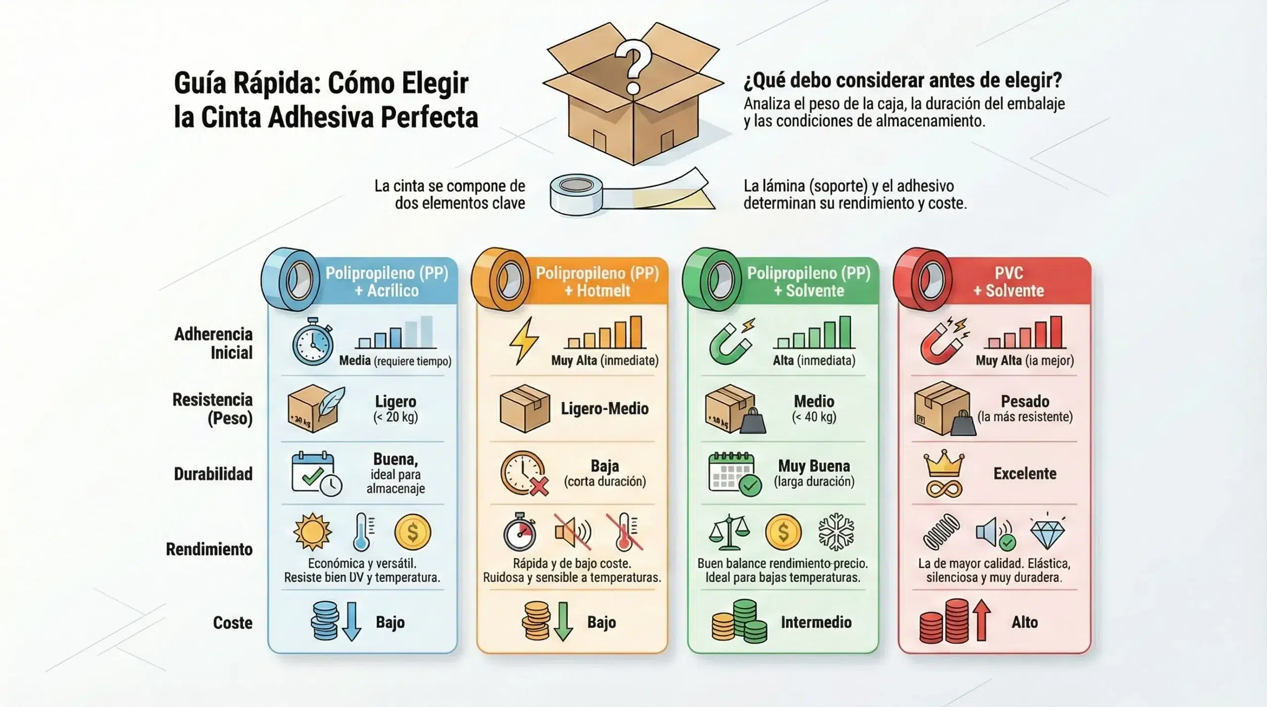 Guía comparativa para elegir tipos de cintas adhesivas de embalaje: polipropileno, pvc y adhesivos acrílicos o solventes.