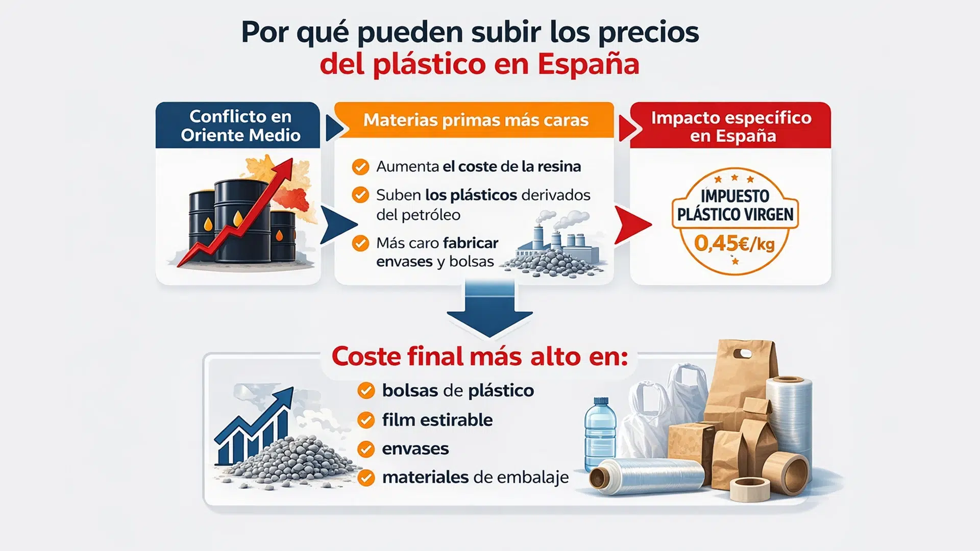 Subida del precio del embalaje causada por el aumento del petróleo y la crisis del estrecho de ormuz